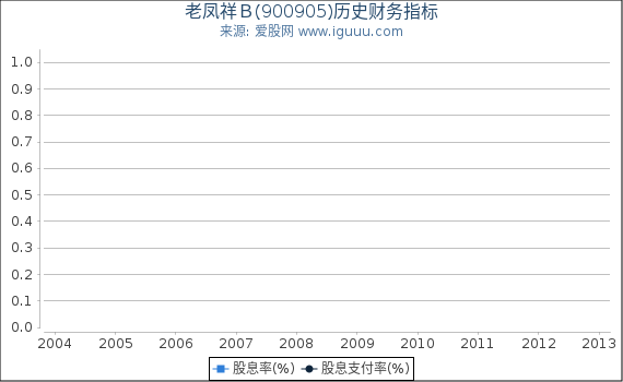 老凤祥Ｂ(900905)股东权益比率、固定资产比率等历史财务指标图