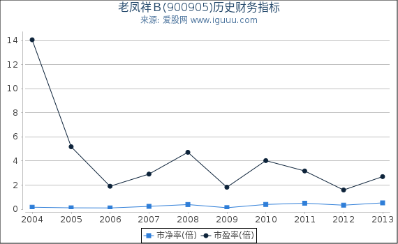 老凤祥Ｂ(900905)股东权益比率、固定资产比率等历史财务指标图