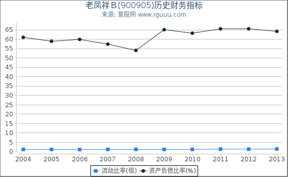老凤祥Ｂ(900905)股东权益比率、固定资产比率等历史财务指标图