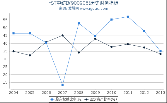 *ST中纺B(900906)股东权益比率、固定资产比率等历史财务指标图