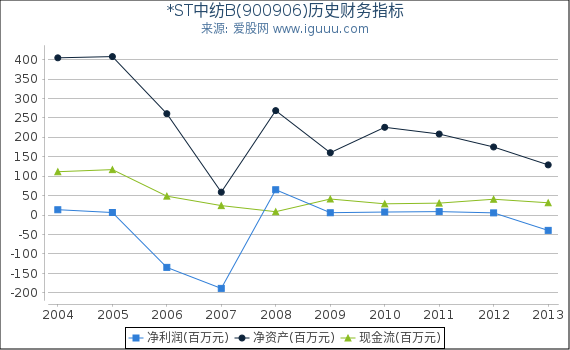 *ST中纺B(900906)股东权益比率、固定资产比率等历史财务指标图