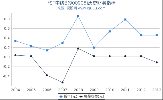 *ST中纺B(900906)股东权益比率、固定资产比率等历史财务指标图