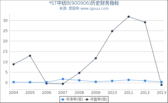 *ST中纺B(900906)股东权益比率、固定资产比率等历史财务指标图