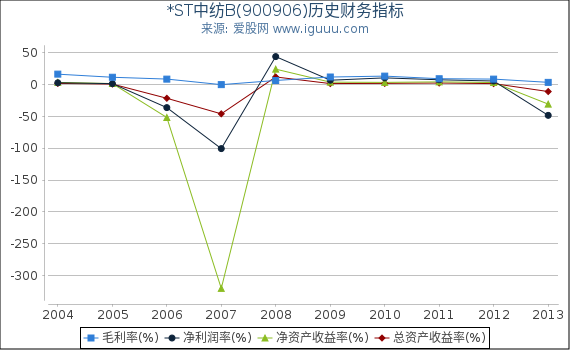 *ST中纺B(900906)股东权益比率、固定资产比率等历史财务指标图