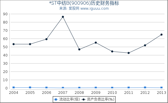 *ST中纺B(900906)股东权益比率、固定资产比率等历史财务指标图