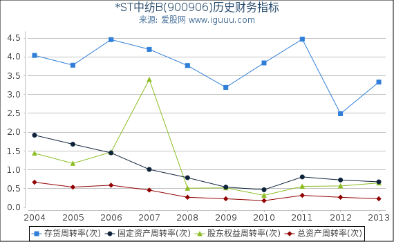 *ST中纺B(900906)股东权益比率、固定资产比率等历史财务指标图