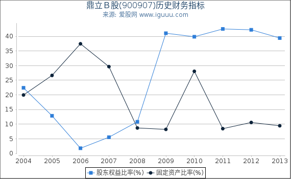 鼎立Ｂ股(900907)股东权益比率、固定资产比率等历史财务指标图