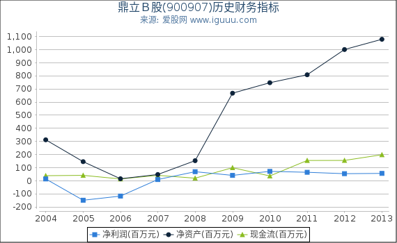 鼎立Ｂ股(900907)股东权益比率、固定资产比率等历史财务指标图