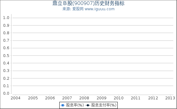 鼎立Ｂ股(900907)股东权益比率、固定资产比率等历史财务指标图
