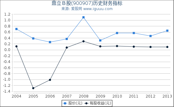 鼎立Ｂ股(900907)股东权益比率、固定资产比率等历史财务指标图
