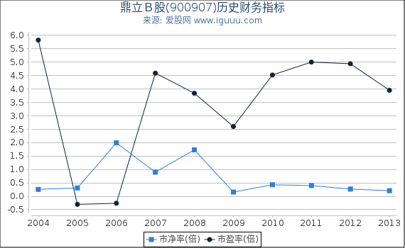 鼎立Ｂ股(900907)股东权益比率、固定资产比率等历史财务指标图