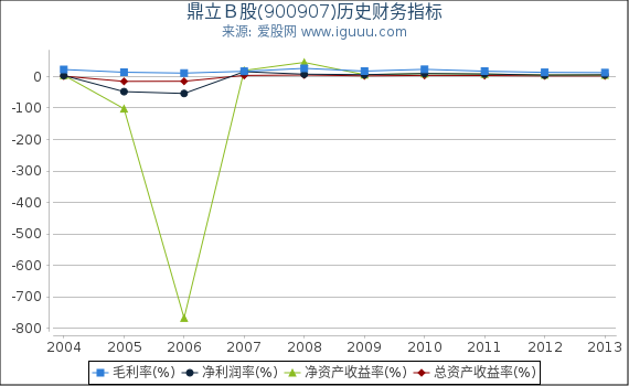 鼎立Ｂ股(900907)股东权益比率、固定资产比率等历史财务指标图