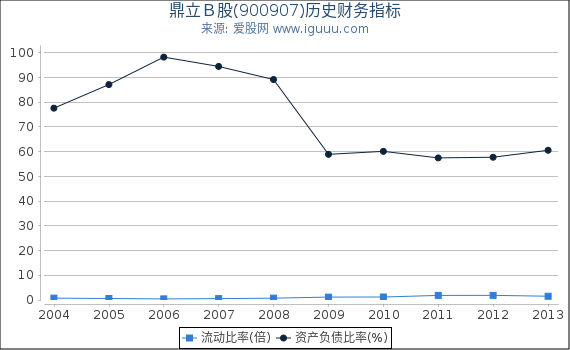 鼎立Ｂ股(900907)股东权益比率、固定资产比率等历史财务指标图