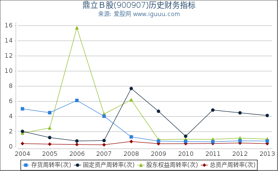 鼎立Ｂ股(900907)股东权益比率、固定资产比率等历史财务指标图