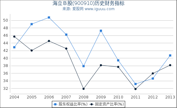 海立Ｂ股(900910)股东权益比率、固定资产比率等历史财务指标图