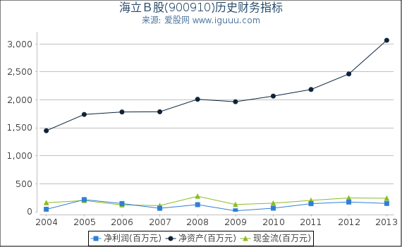 海立Ｂ股(900910)股东权益比率、固定资产比率等历史财务指标图