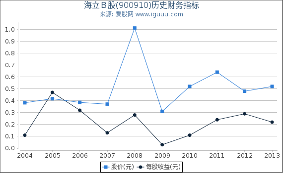 海立Ｂ股(900910)股东权益比率、固定资产比率等历史财务指标图