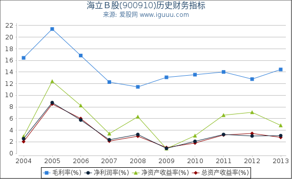 海立Ｂ股(900910)股东权益比率、固定资产比率等历史财务指标图