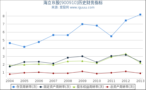 海立Ｂ股(900910)股东权益比率、固定资产比率等历史财务指标图