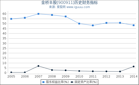 金桥Ｂ股(900911)股东权益比率、固定资产比率等历史财务指标图