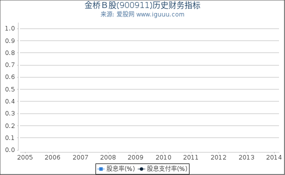 金桥Ｂ股(900911)股东权益比率、固定资产比率等历史财务指标图