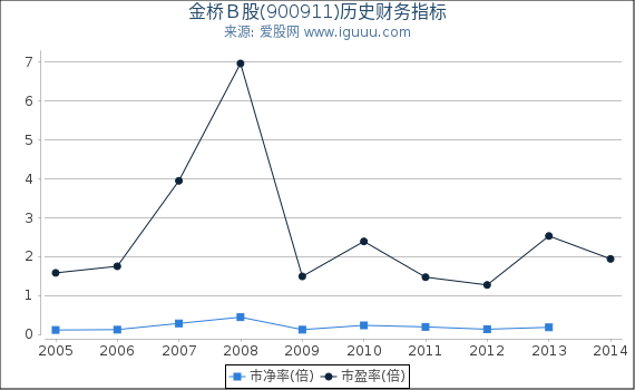 金桥Ｂ股(900911)股东权益比率、固定资产比率等历史财务指标图