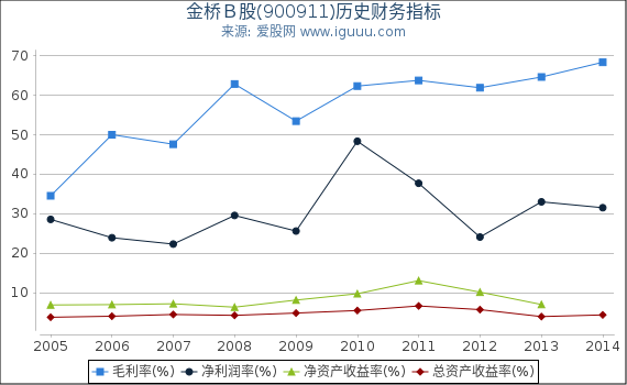 金桥Ｂ股(900911)股东权益比率、固定资产比率等历史财务指标图