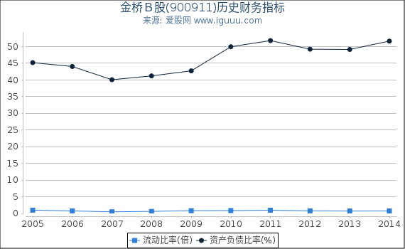 金桥Ｂ股(900911)股东权益比率、固定资产比率等历史财务指标图