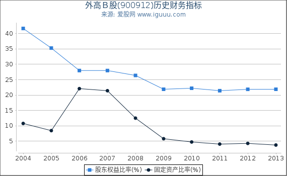 外高Ｂ股(900912)股东权益比率、固定资产比率等历史财务指标图