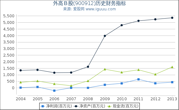 外高Ｂ股(900912)股东权益比率、固定资产比率等历史财务指标图