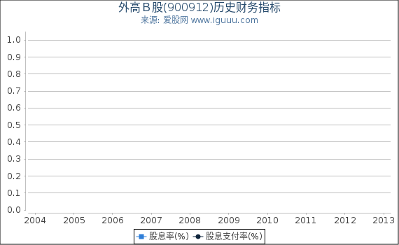 外高Ｂ股(900912)股东权益比率、固定资产比率等历史财务指标图
