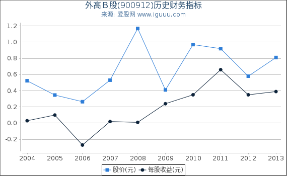 外高Ｂ股(900912)股东权益比率、固定资产比率等历史财务指标图