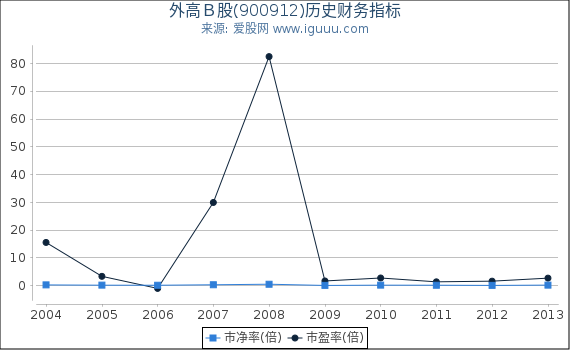 外高Ｂ股(900912)股东权益比率、固定资产比率等历史财务指标图