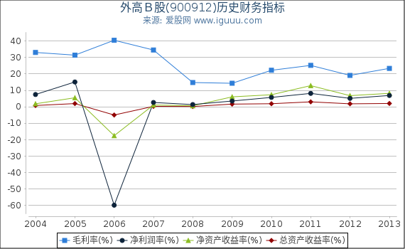 外高Ｂ股(900912)股东权益比率、固定资产比率等历史财务指标图