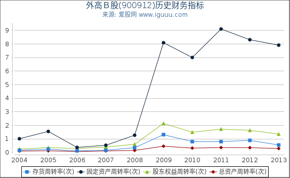 外高Ｂ股(900912)股东权益比率、固定资产比率等历史财务指标图