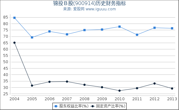 锦投Ｂ股(900914)股东权益比率、固定资产比率等历史财务指标图