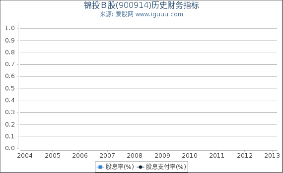 锦投Ｂ股(900914)股东权益比率、固定资产比率等历史财务指标图