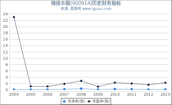 锦投Ｂ股(900914)股东权益比率、固定资产比率等历史财务指标图