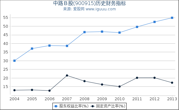 中路Ｂ股(900915)股东权益比率、固定资产比率等历史财务指标图