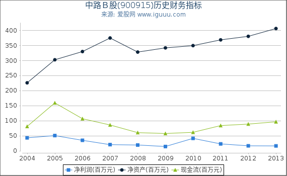 中路Ｂ股(900915)股东权益比率、固定资产比率等历史财务指标图