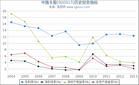 中路Ｂ股(900915)股东权益比率、固定资产比率等历史财务指标图
