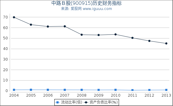中路Ｂ股(900915)股东权益比率、固定资产比率等历史财务指标图