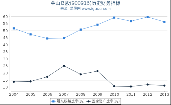金山Ｂ股(900916)股东权益比率、固定资产比率等历史财务指标图