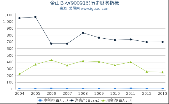 金山Ｂ股(900916)股东权益比率、固定资产比率等历史财务指标图