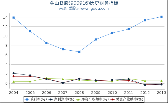 金山Ｂ股(900916)股东权益比率、固定资产比率等历史财务指标图
