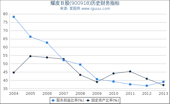 耀皮Ｂ股(900918)股东权益比率、固定资产比率等历史财务指标图