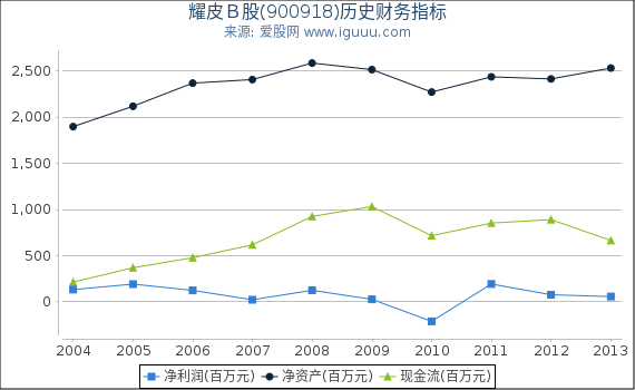 耀皮Ｂ股(900918)股东权益比率、固定资产比率等历史财务指标图