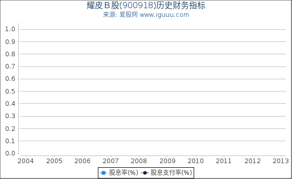 耀皮Ｂ股(900918)股东权益比率、固定资产比率等历史财务指标图