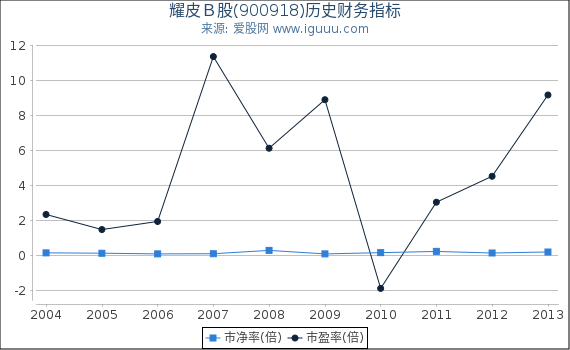 耀皮Ｂ股(900918)股东权益比率、固定资产比率等历史财务指标图