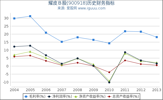 耀皮Ｂ股(900918)股东权益比率、固定资产比率等历史财务指标图